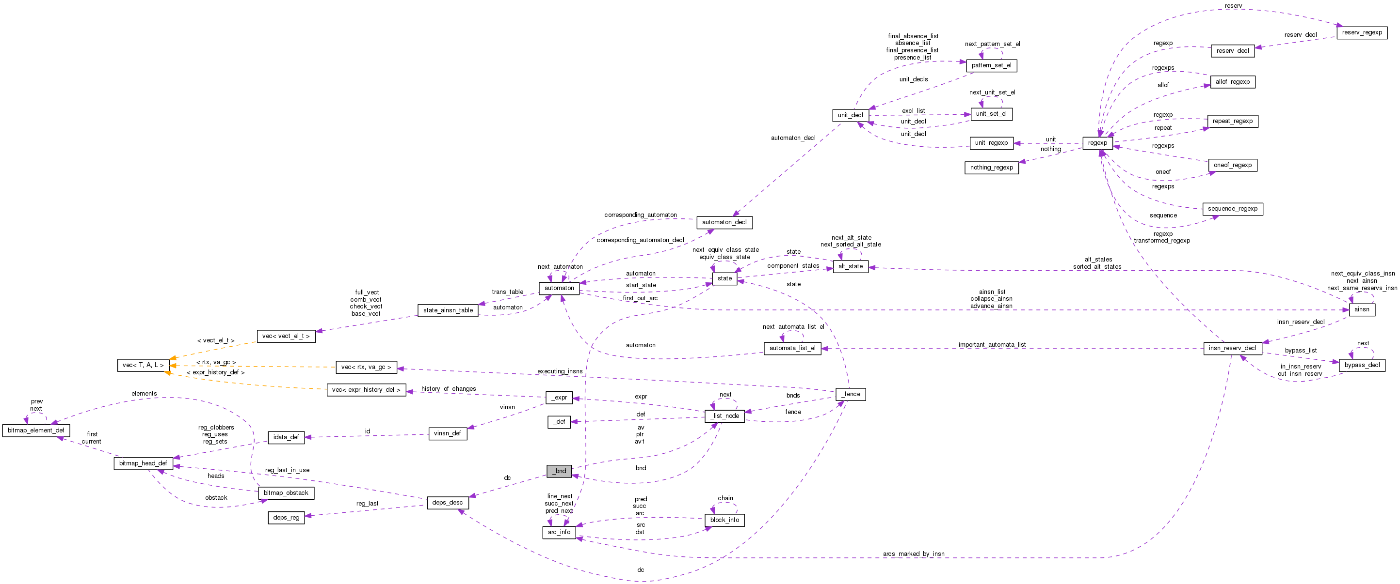 Collaboration graph