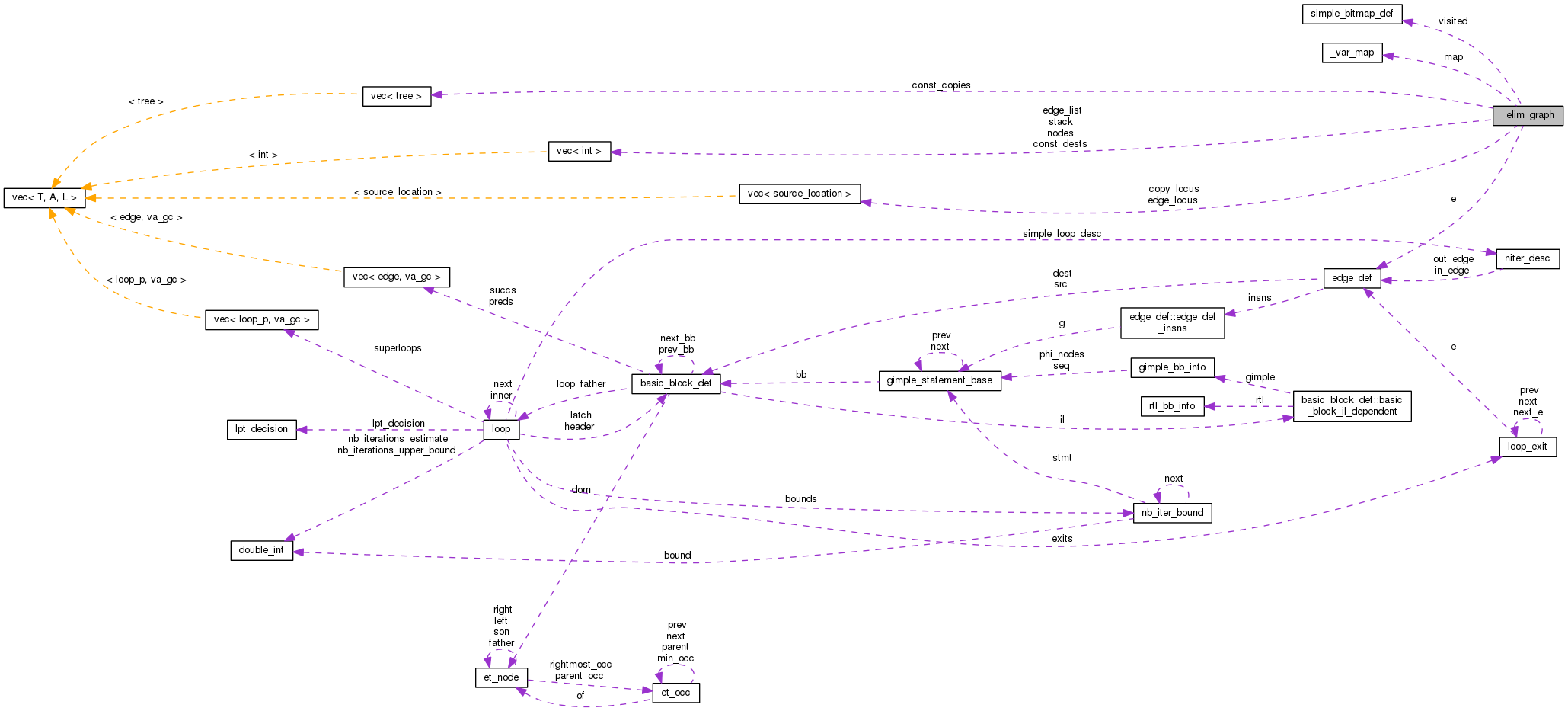 Collaboration graph