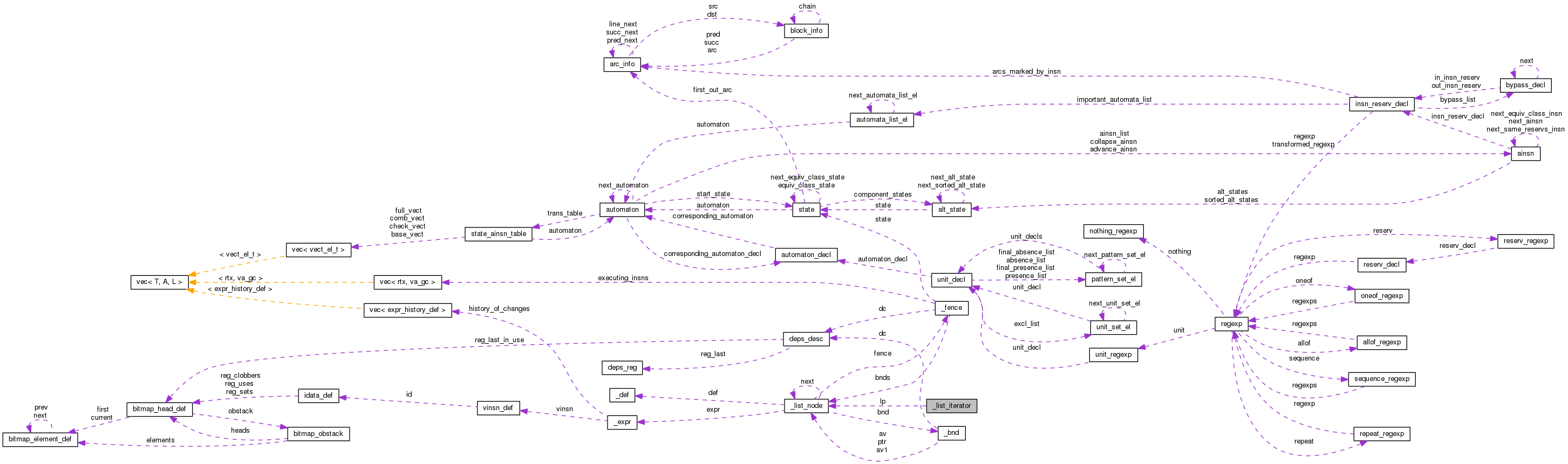 Collaboration graph