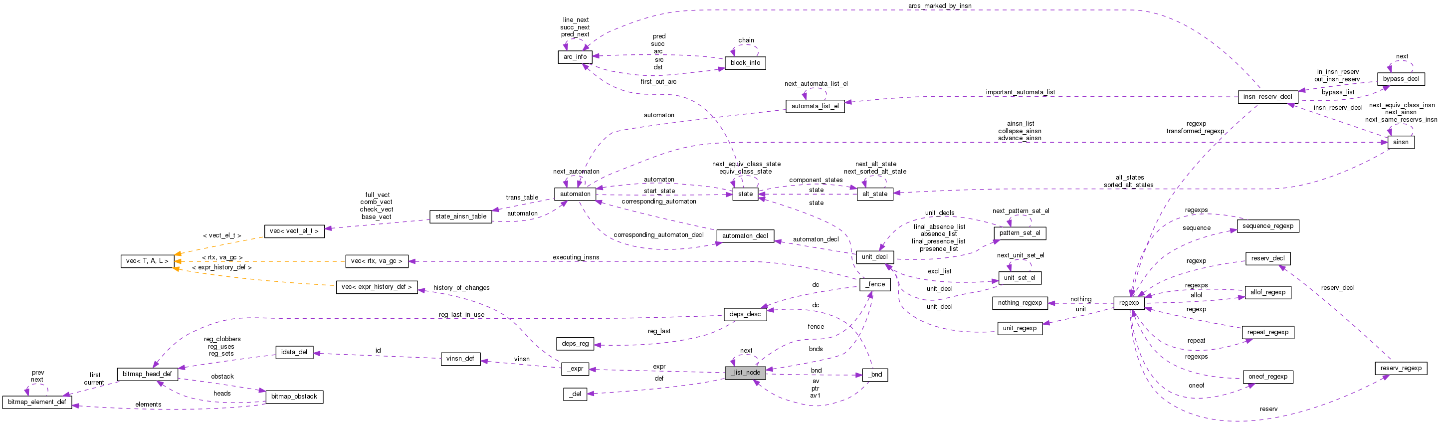 Collaboration graph