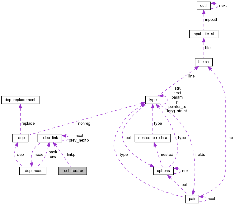 Collaboration graph