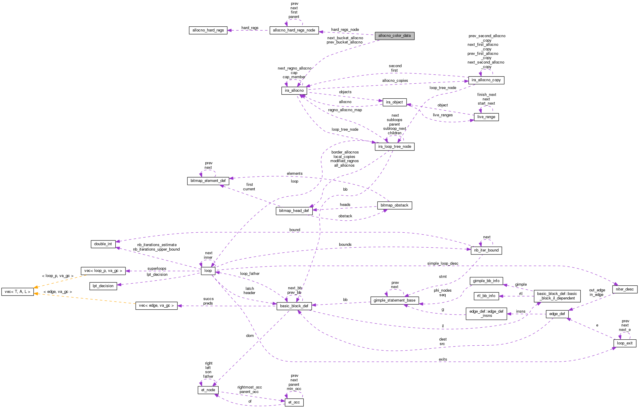 Collaboration graph