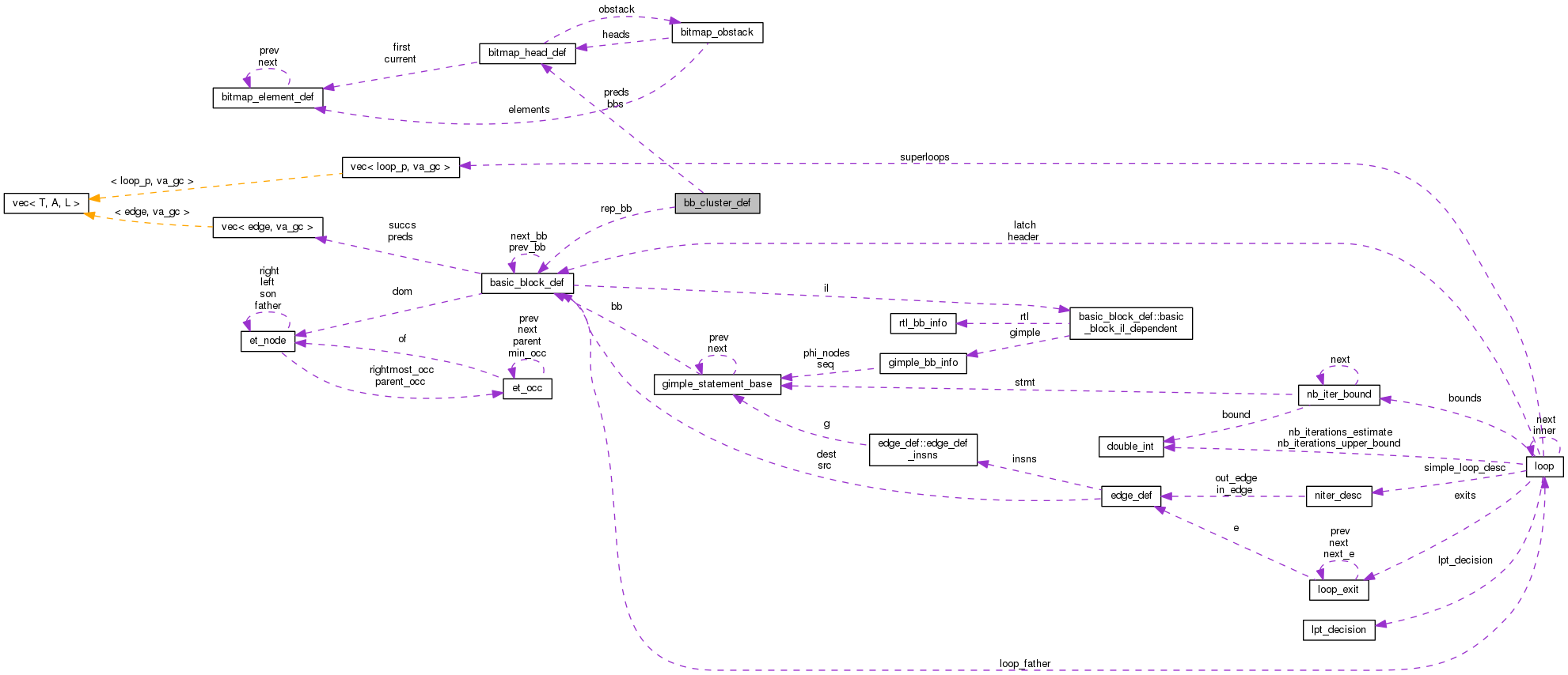 Collaboration graph