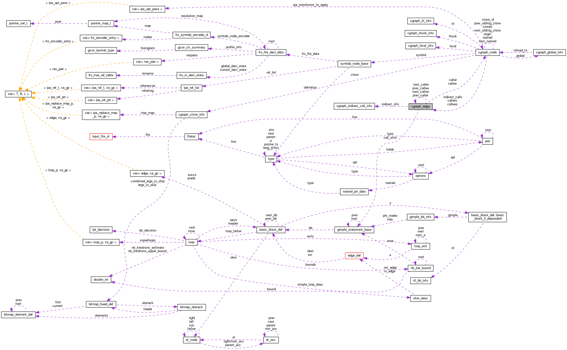 Collaboration graph