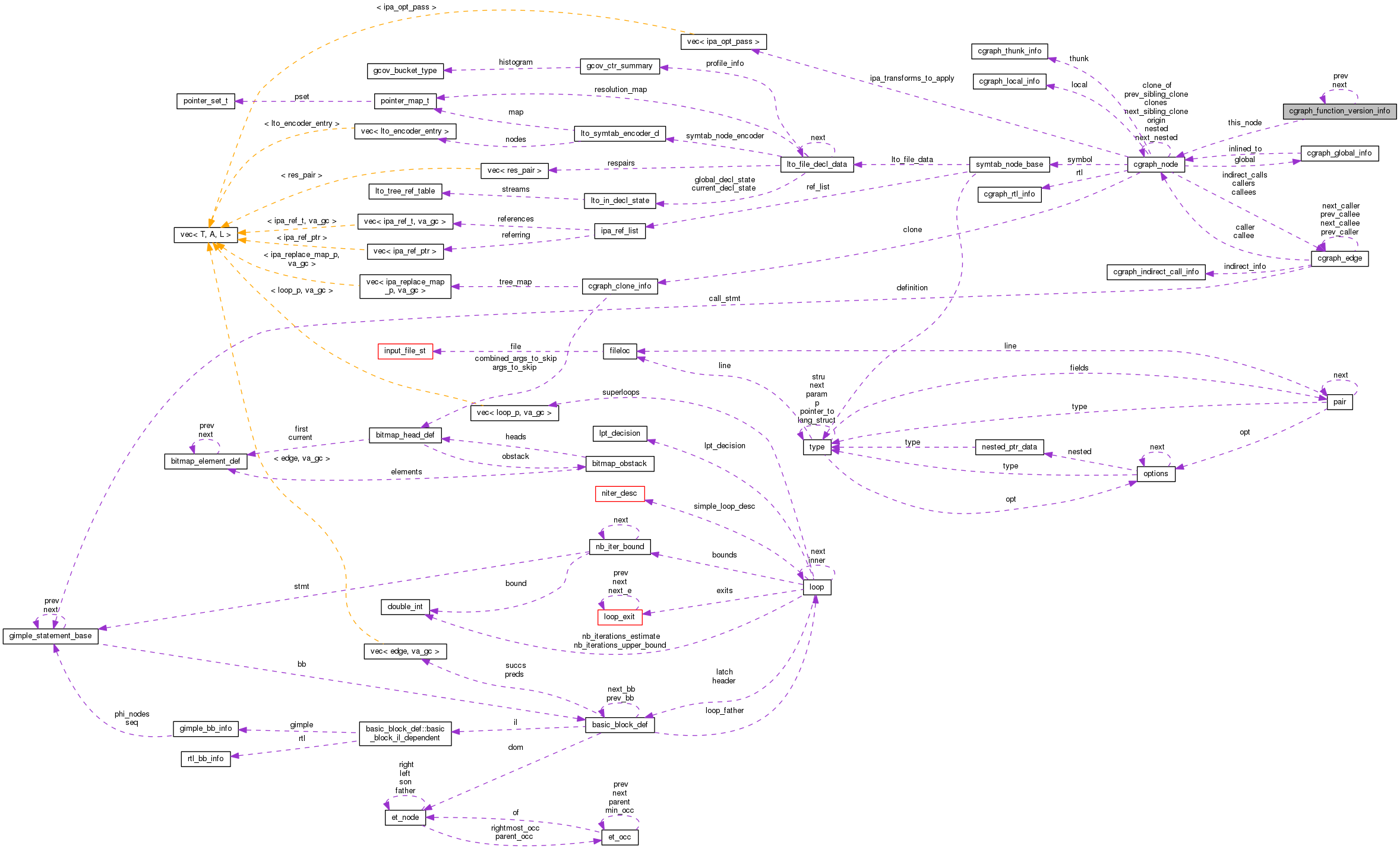 Collaboration graph