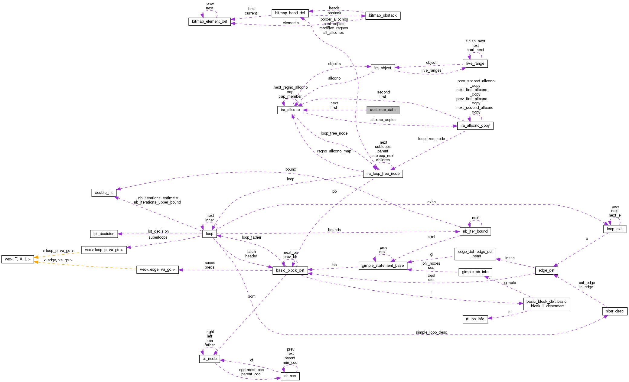 Collaboration graph