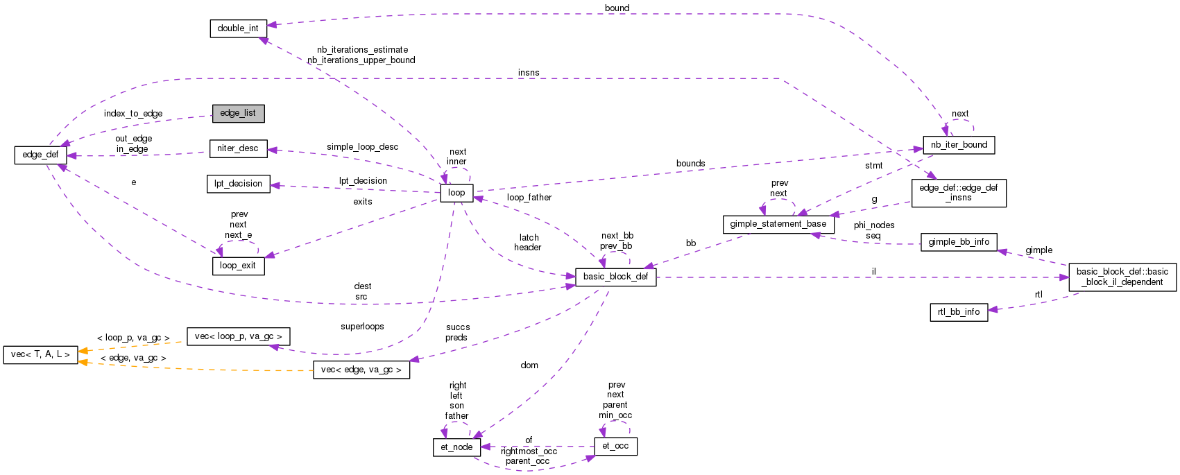 Collaboration graph