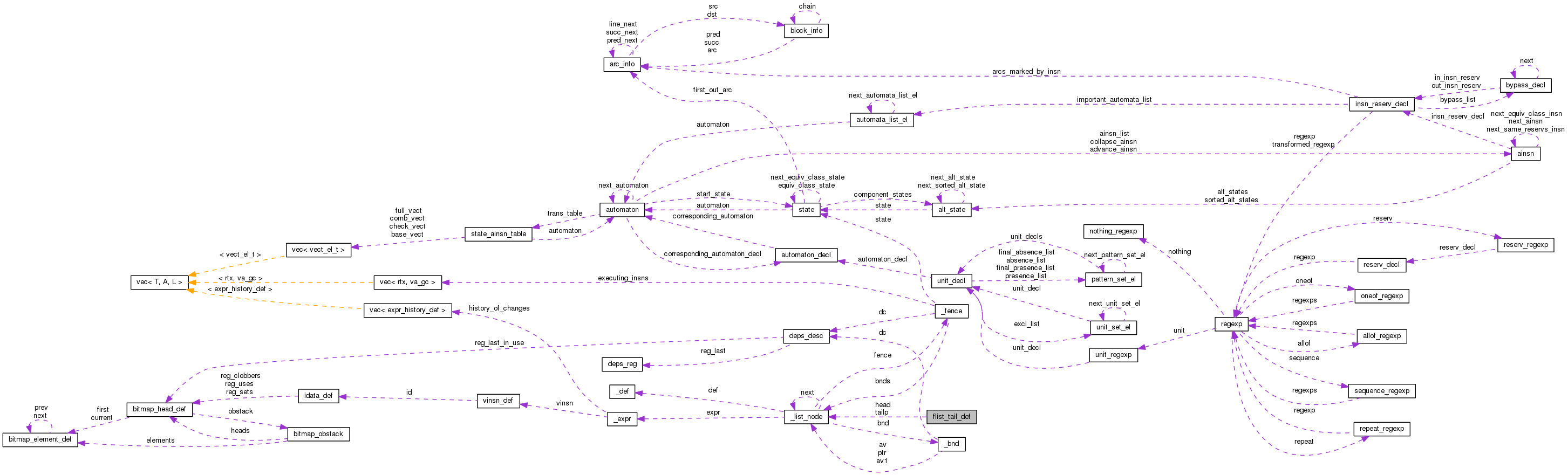 Collaboration graph