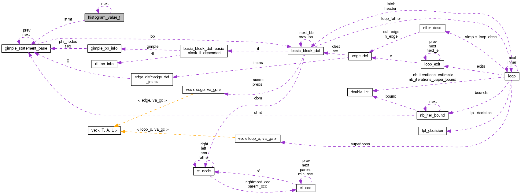 Collaboration graph