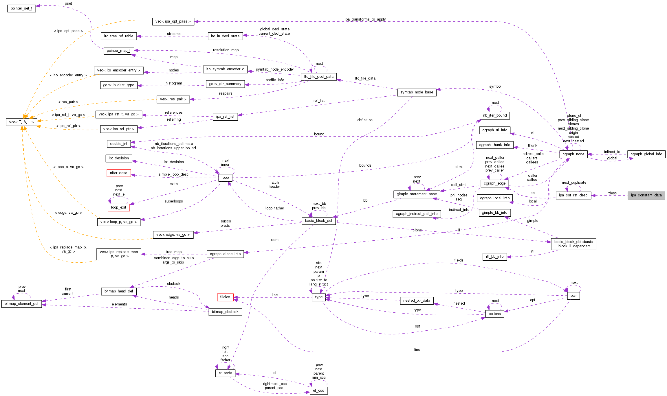 Collaboration graph