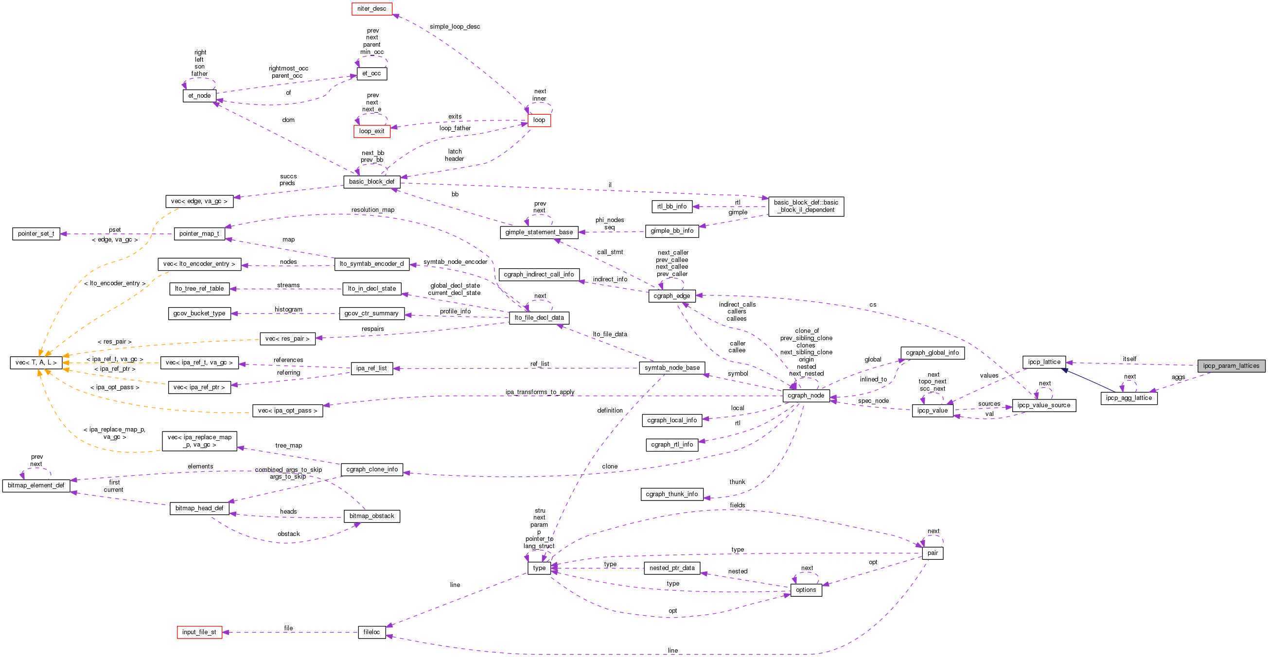 Collaboration graph