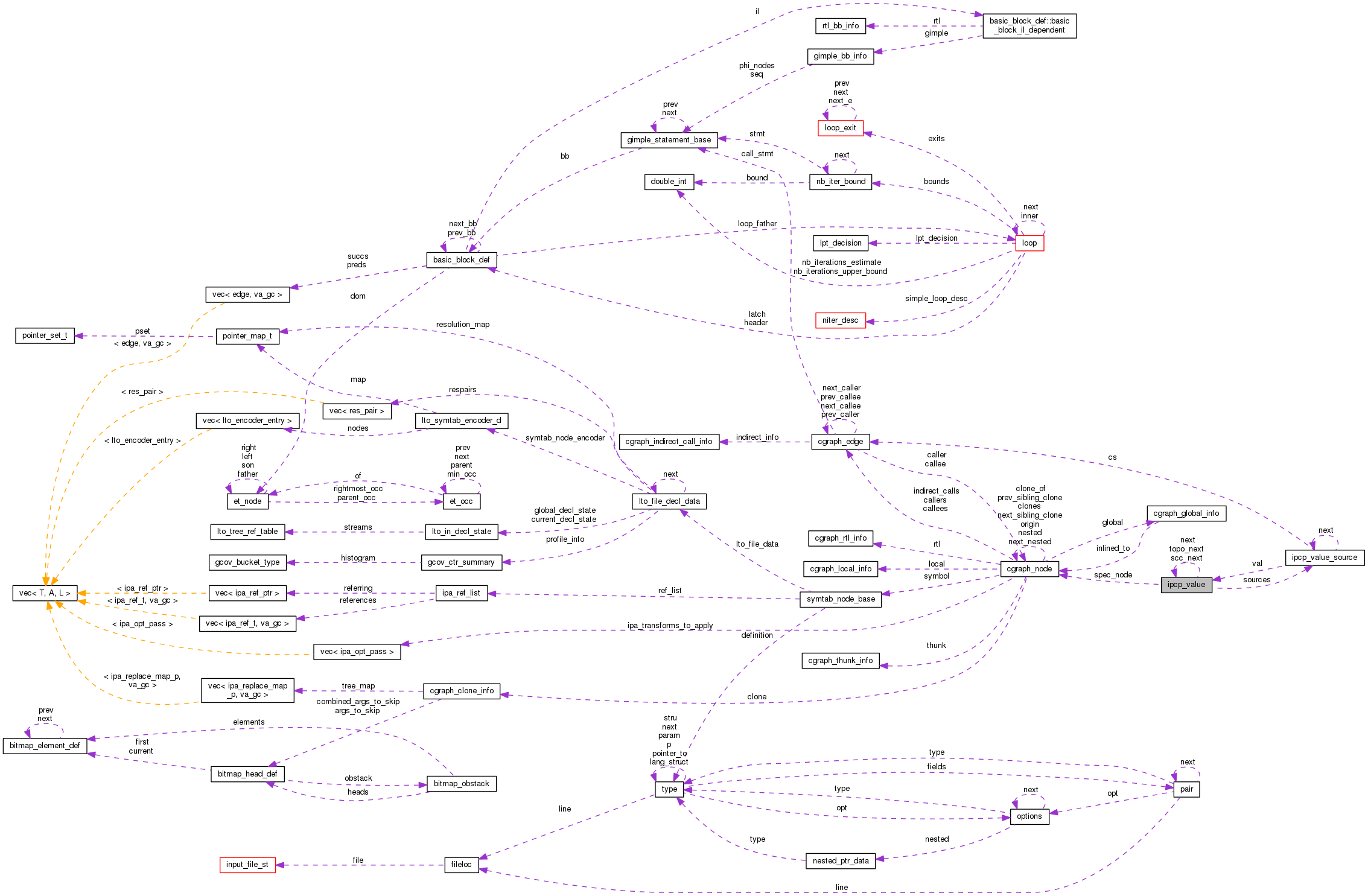 Collaboration graph