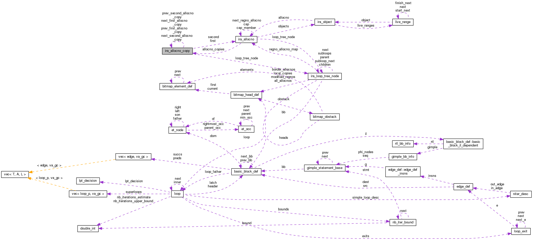 Collaboration graph