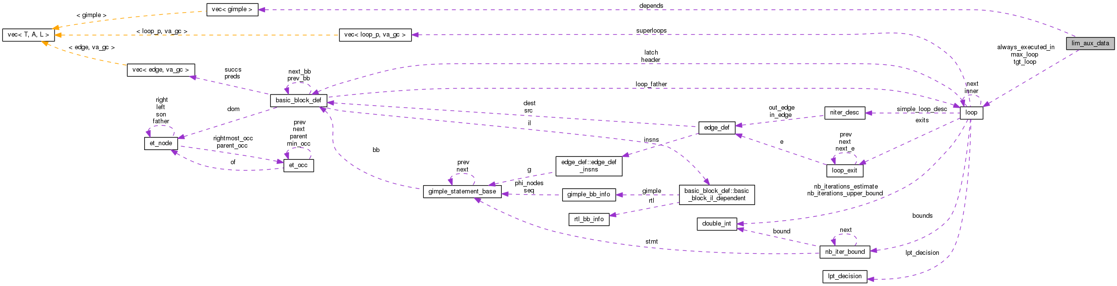 Collaboration graph