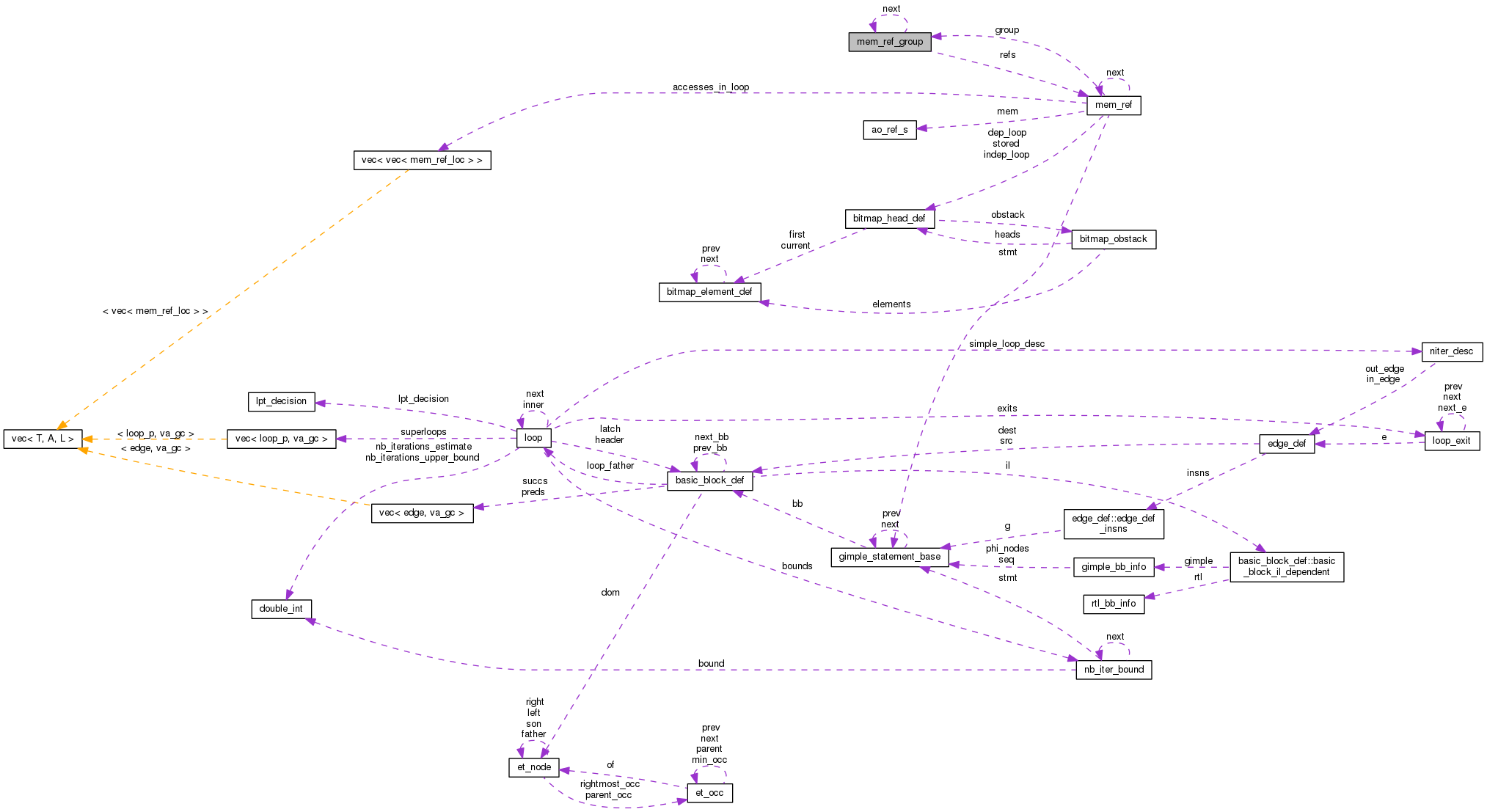 Collaboration graph