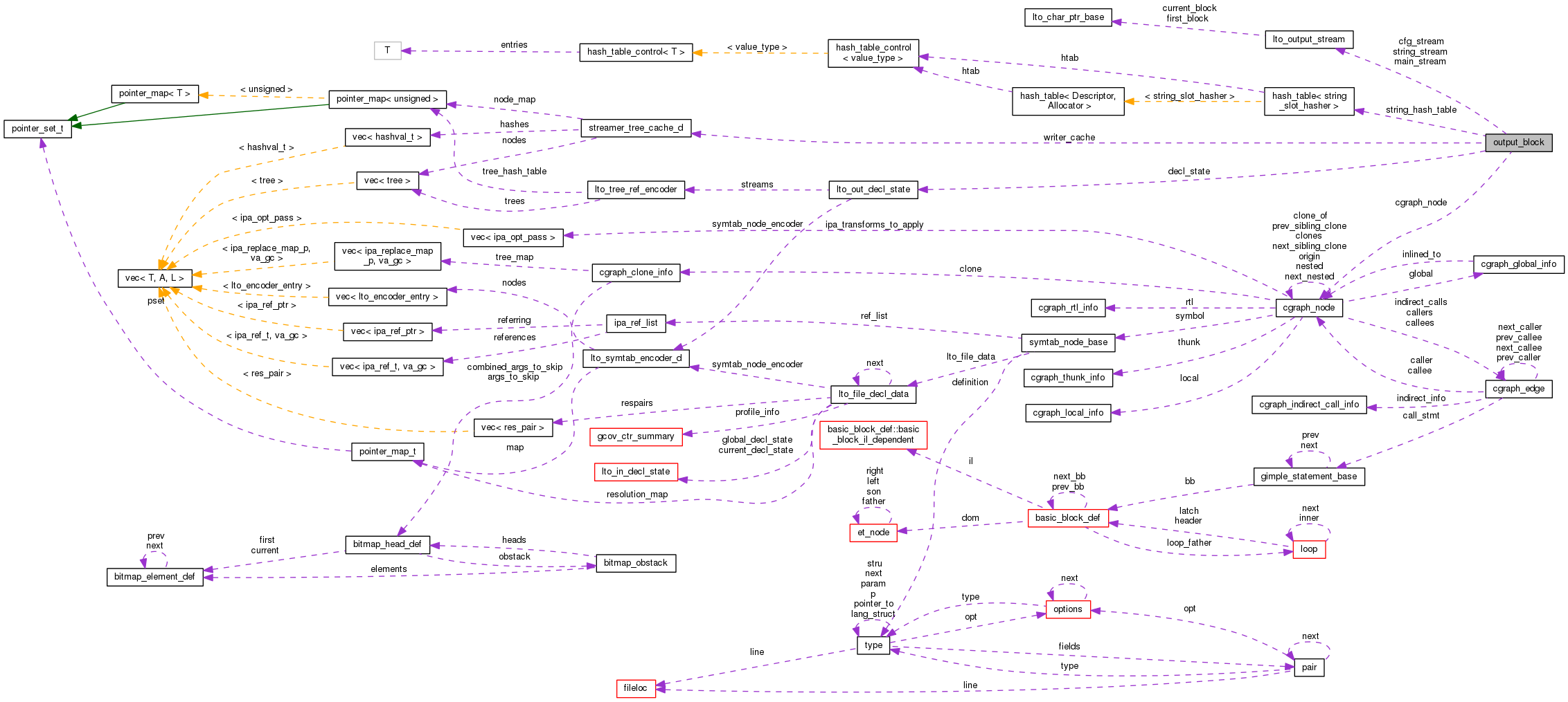 Collaboration graph