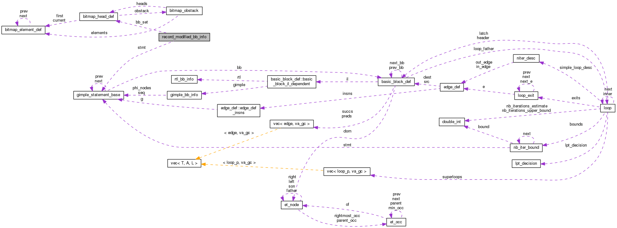 Collaboration graph