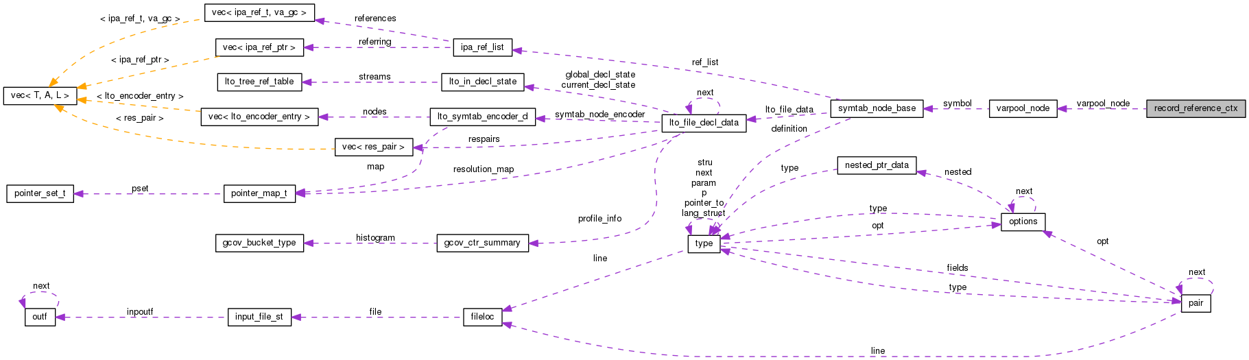 Collaboration graph