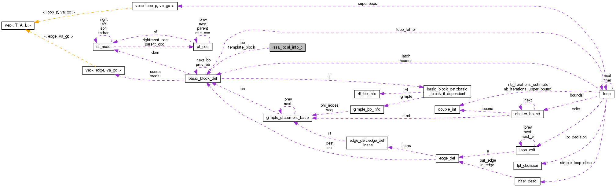 Collaboration graph