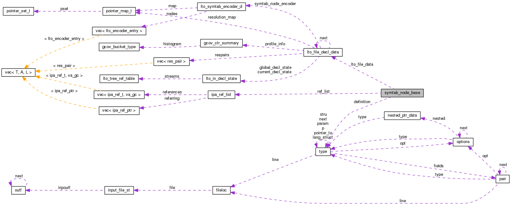 Collaboration graph