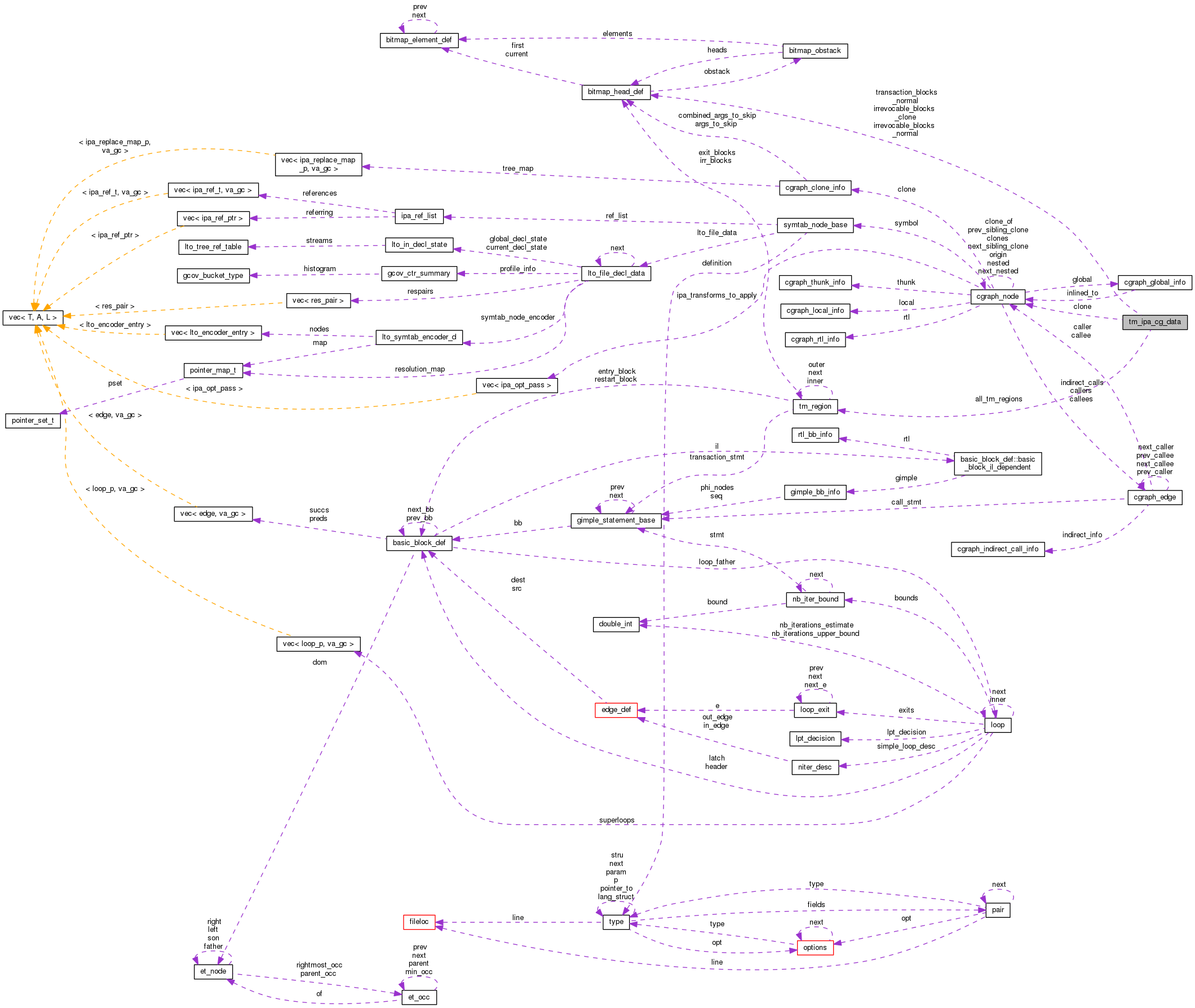 Collaboration graph