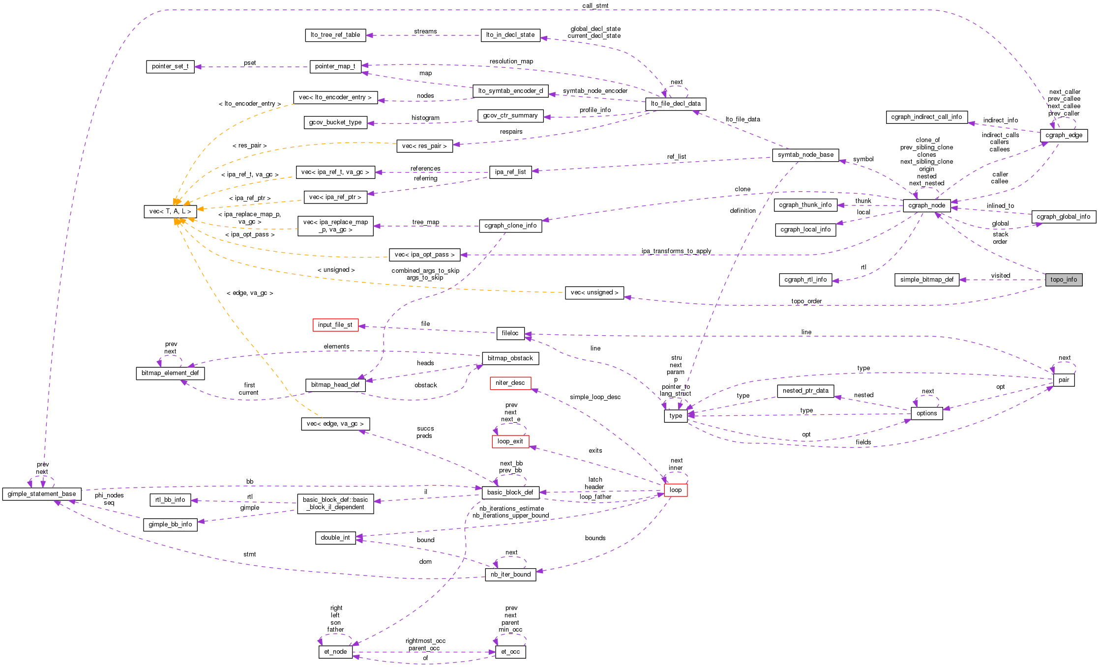 Collaboration graph