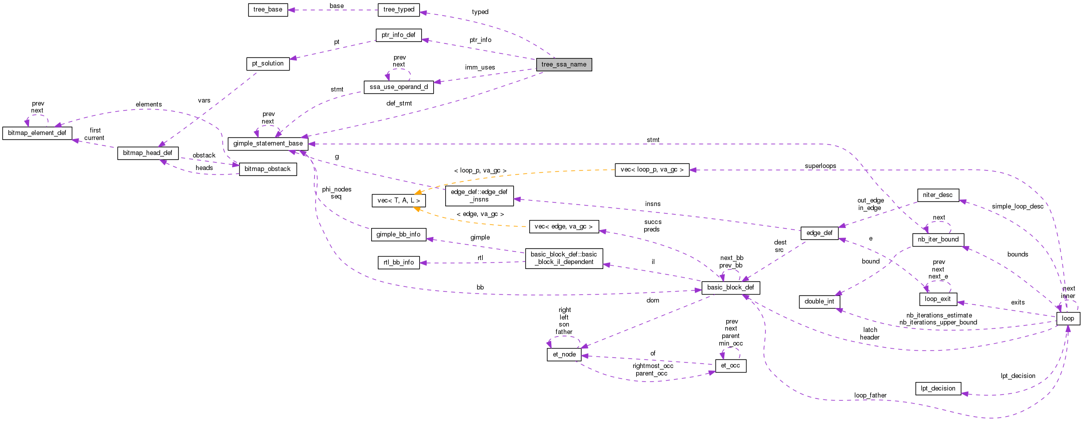 Collaboration graph