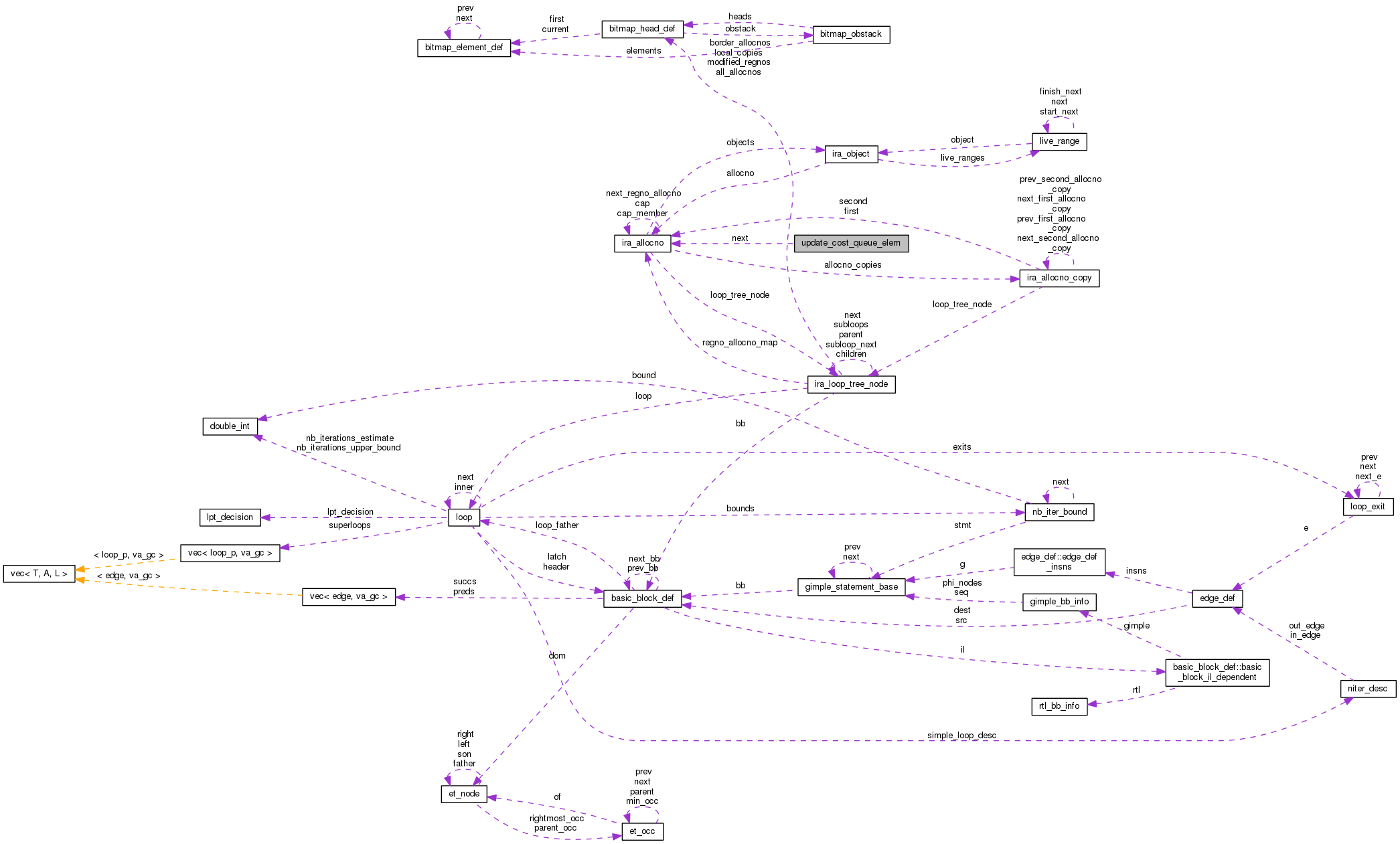 Collaboration graph