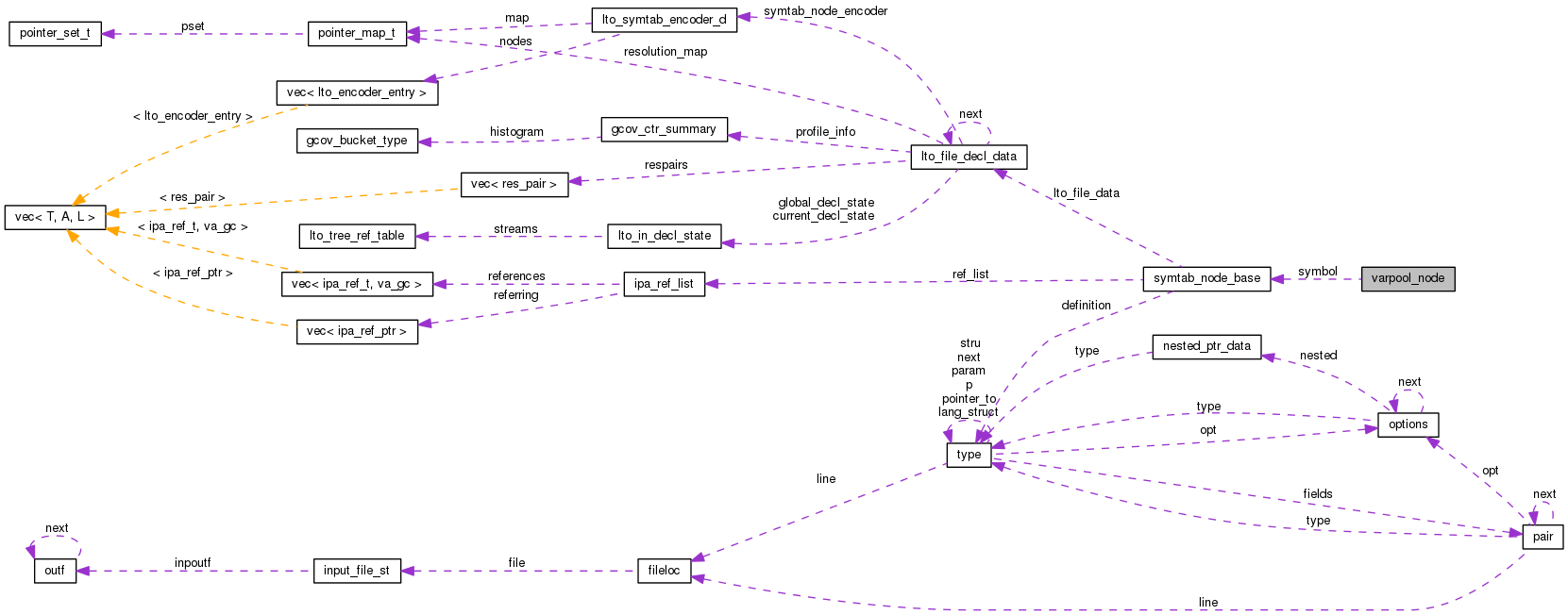 Collaboration graph