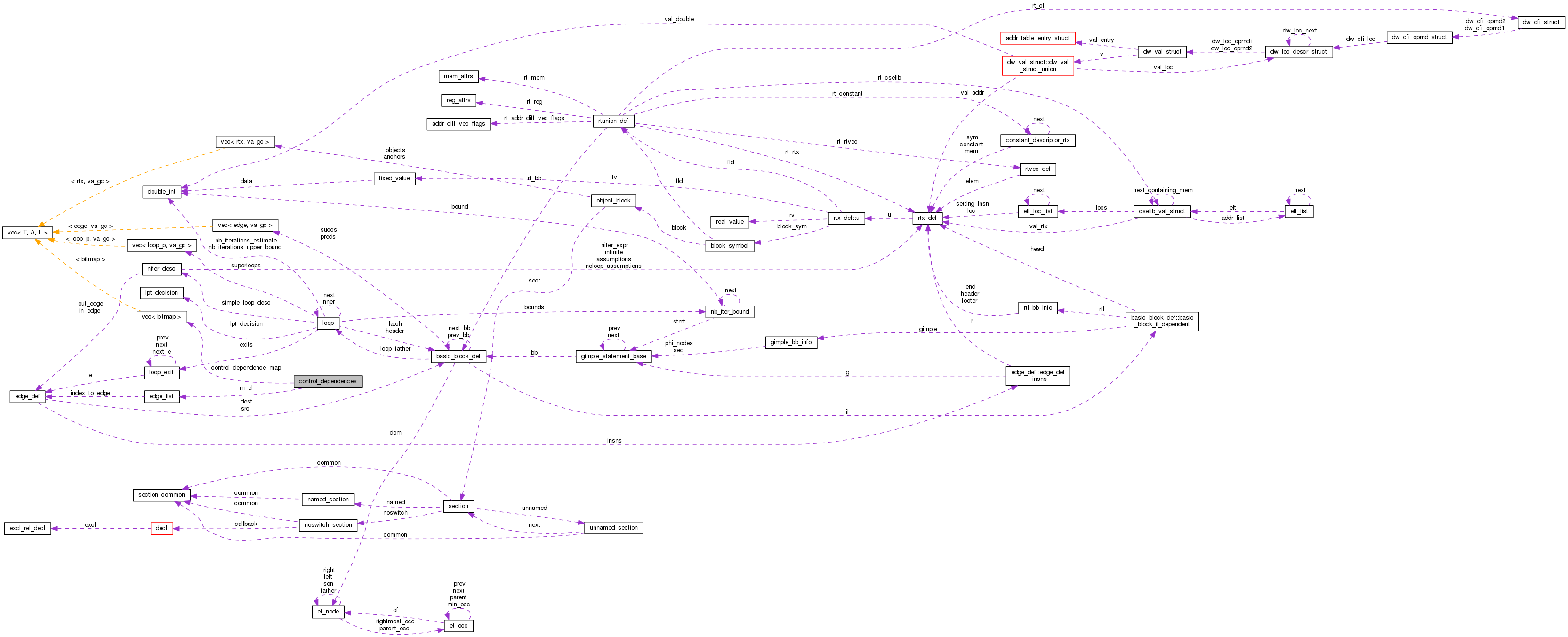 Collaboration graph