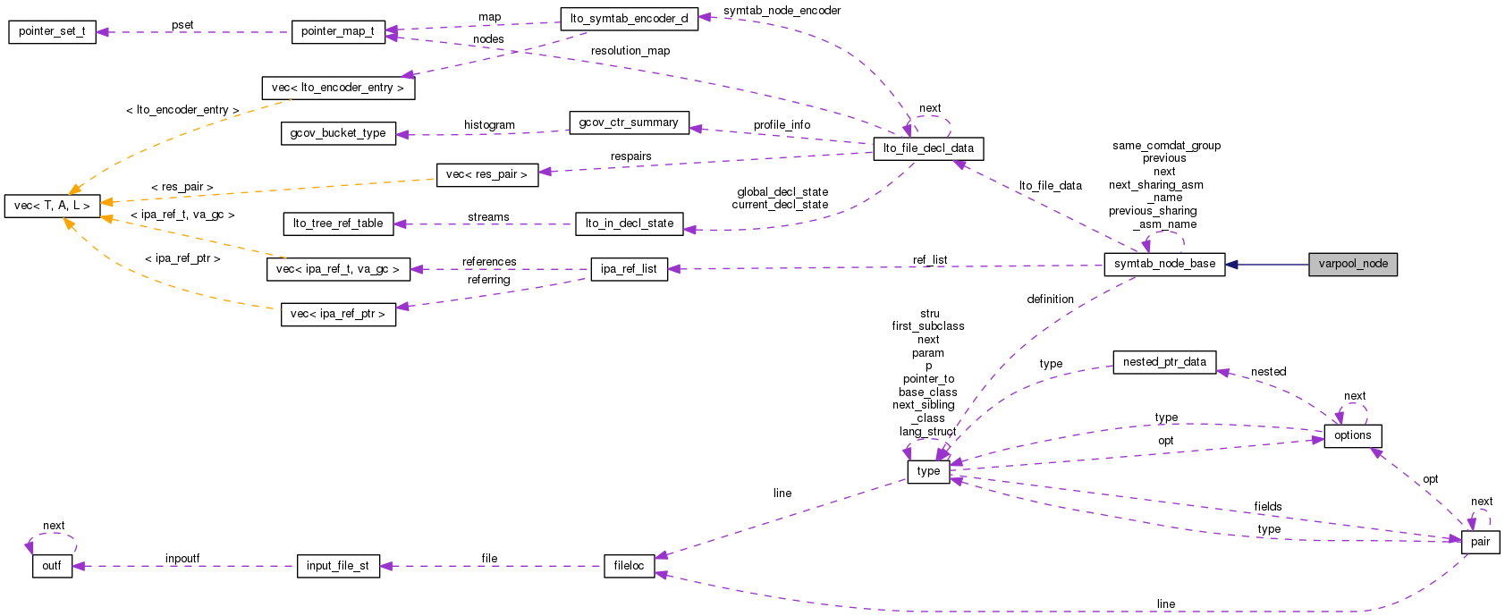 Collaboration graph