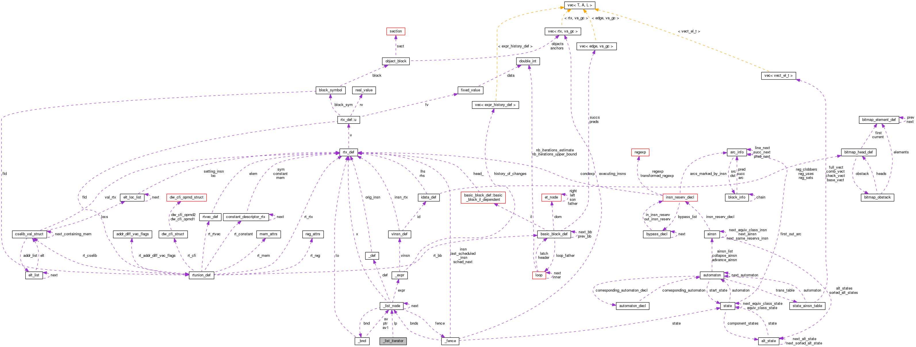 Collaboration graph