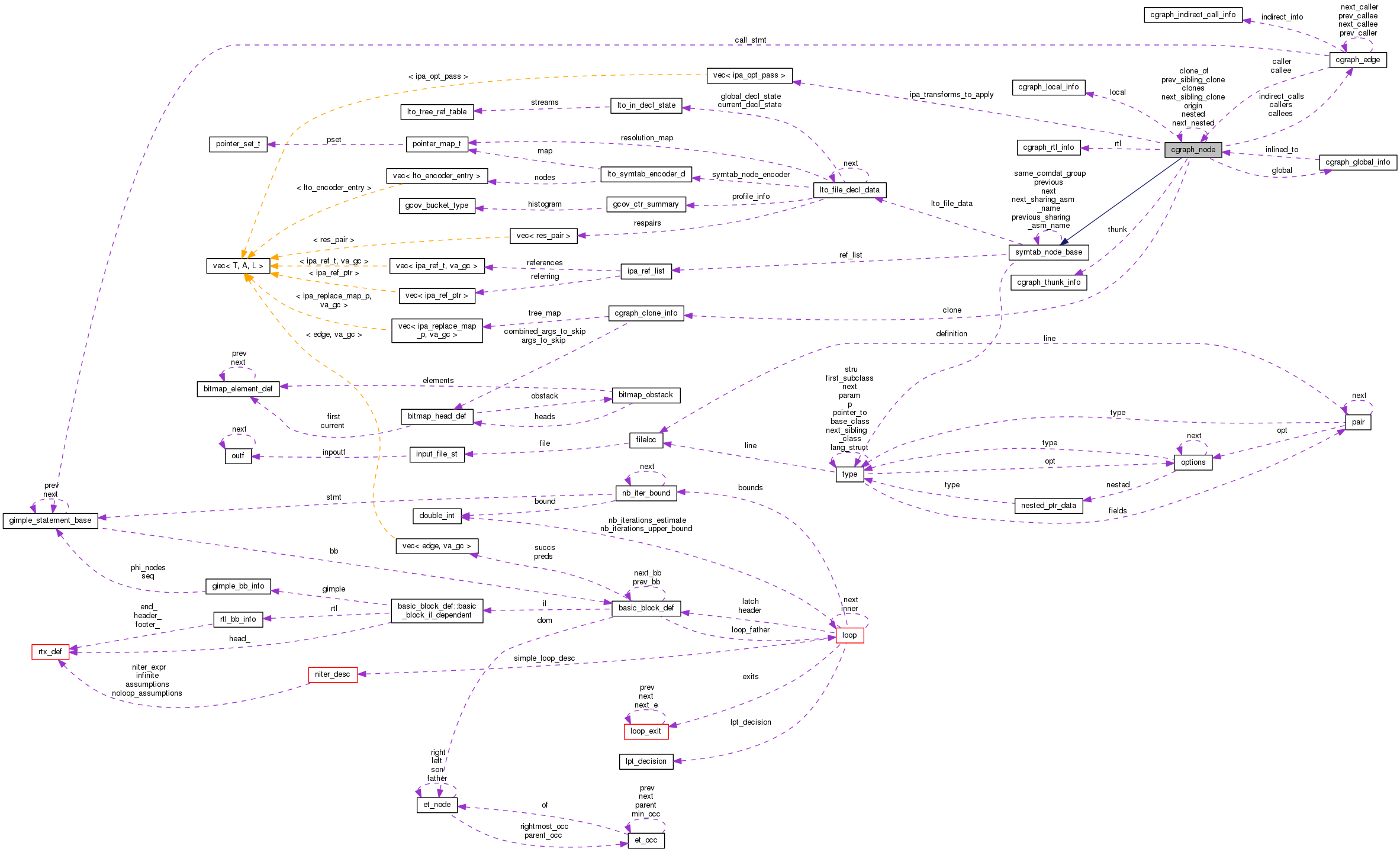 Collaboration graph