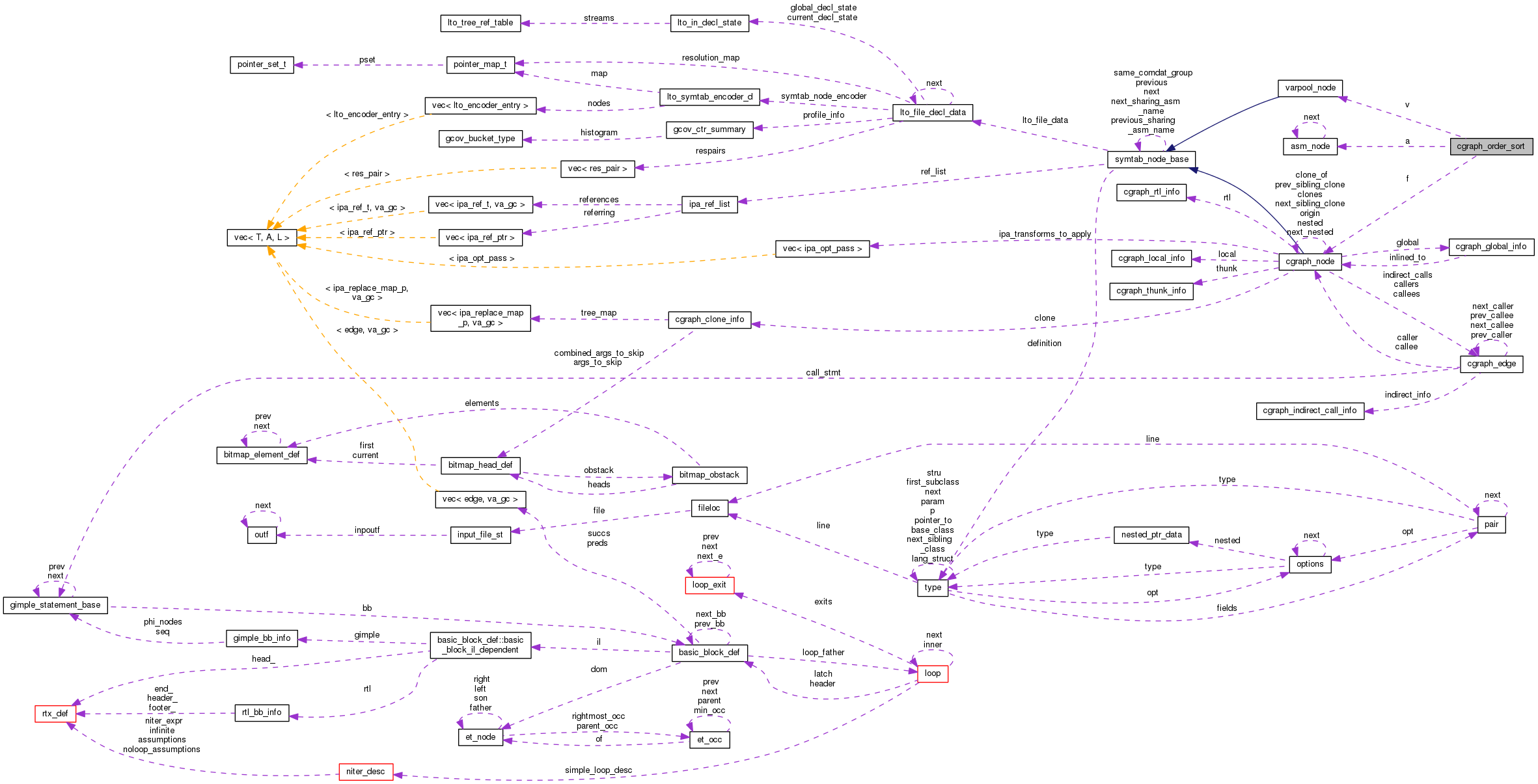 Collaboration graph