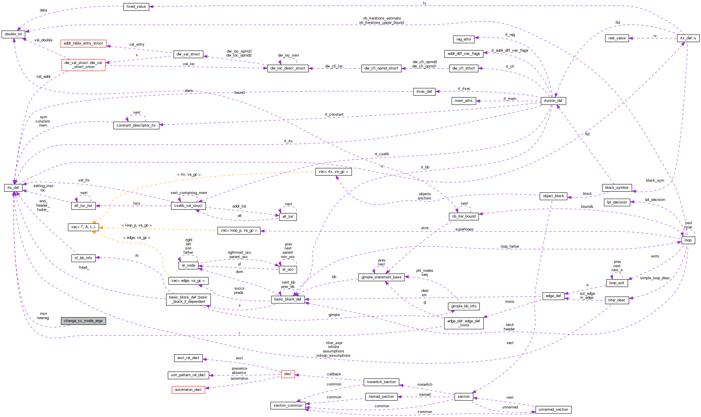 Collaboration graph