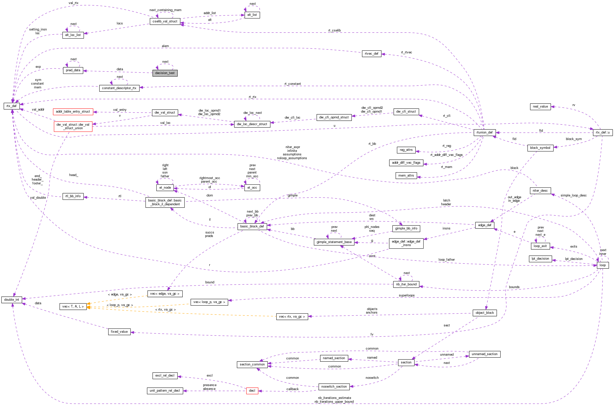 Collaboration graph