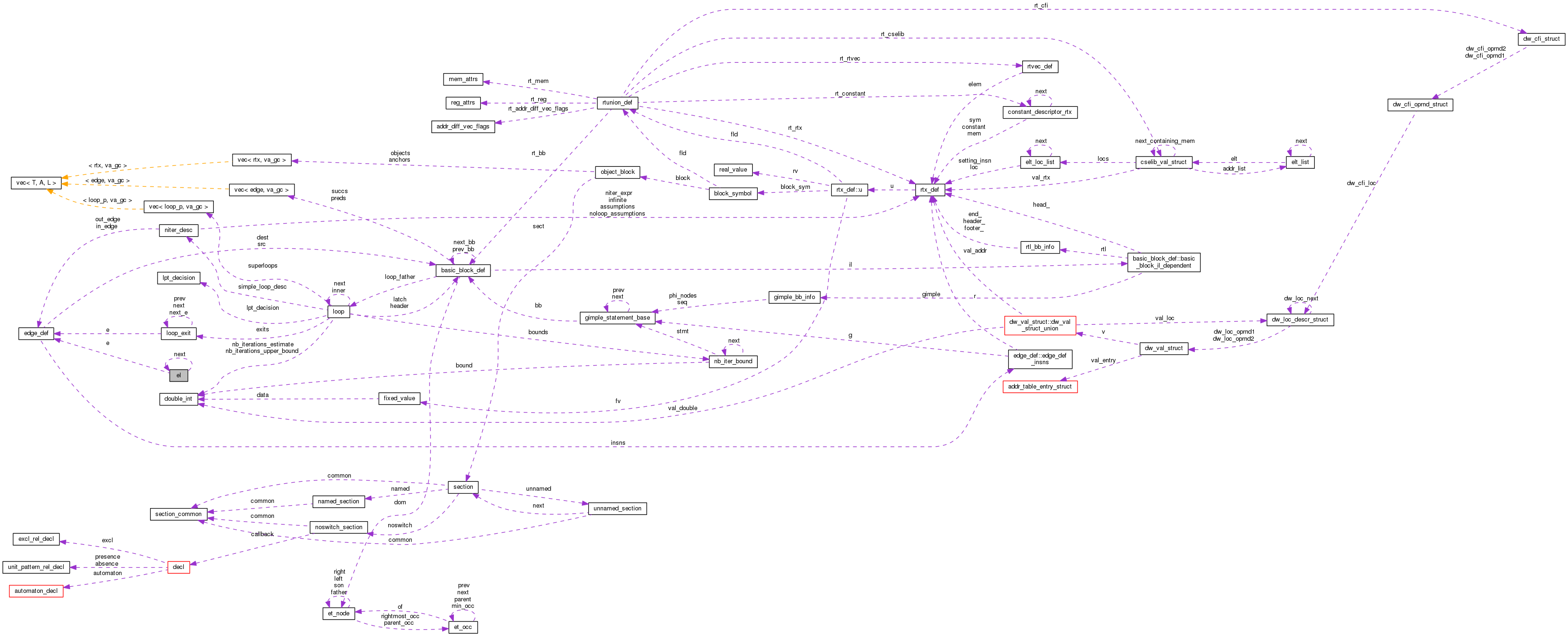 Collaboration graph