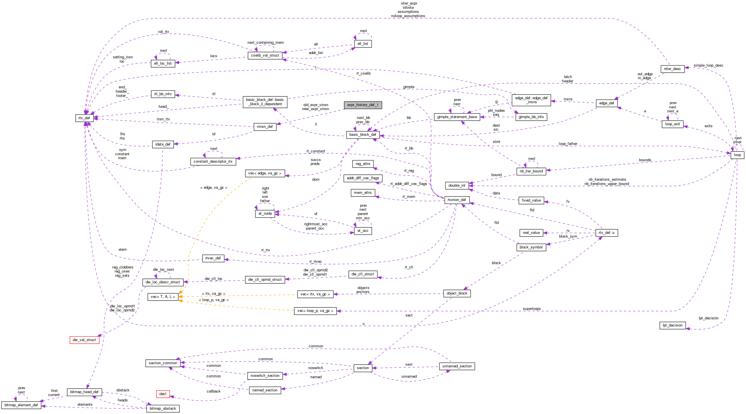 Collaboration graph