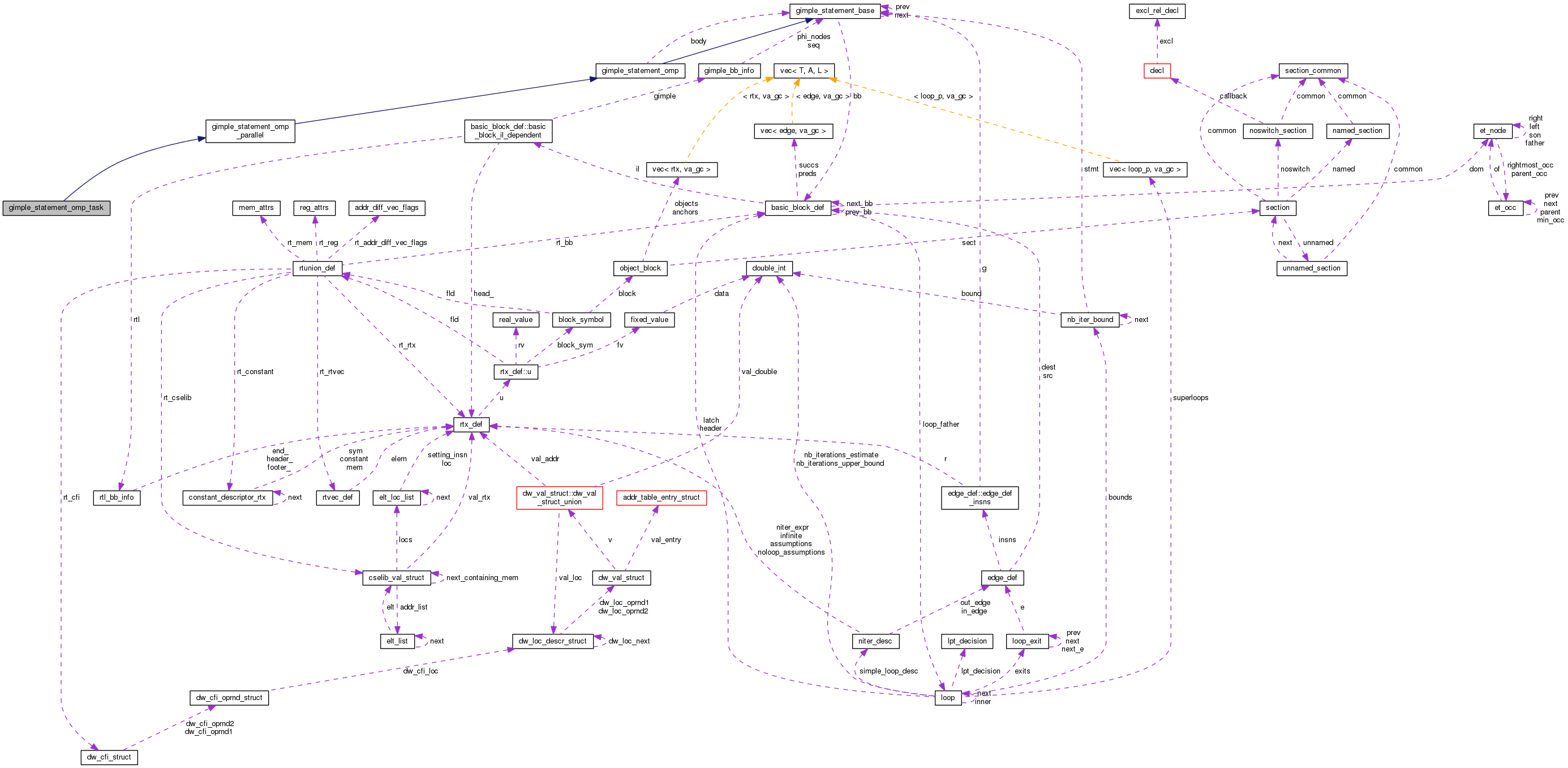 Collaboration graph