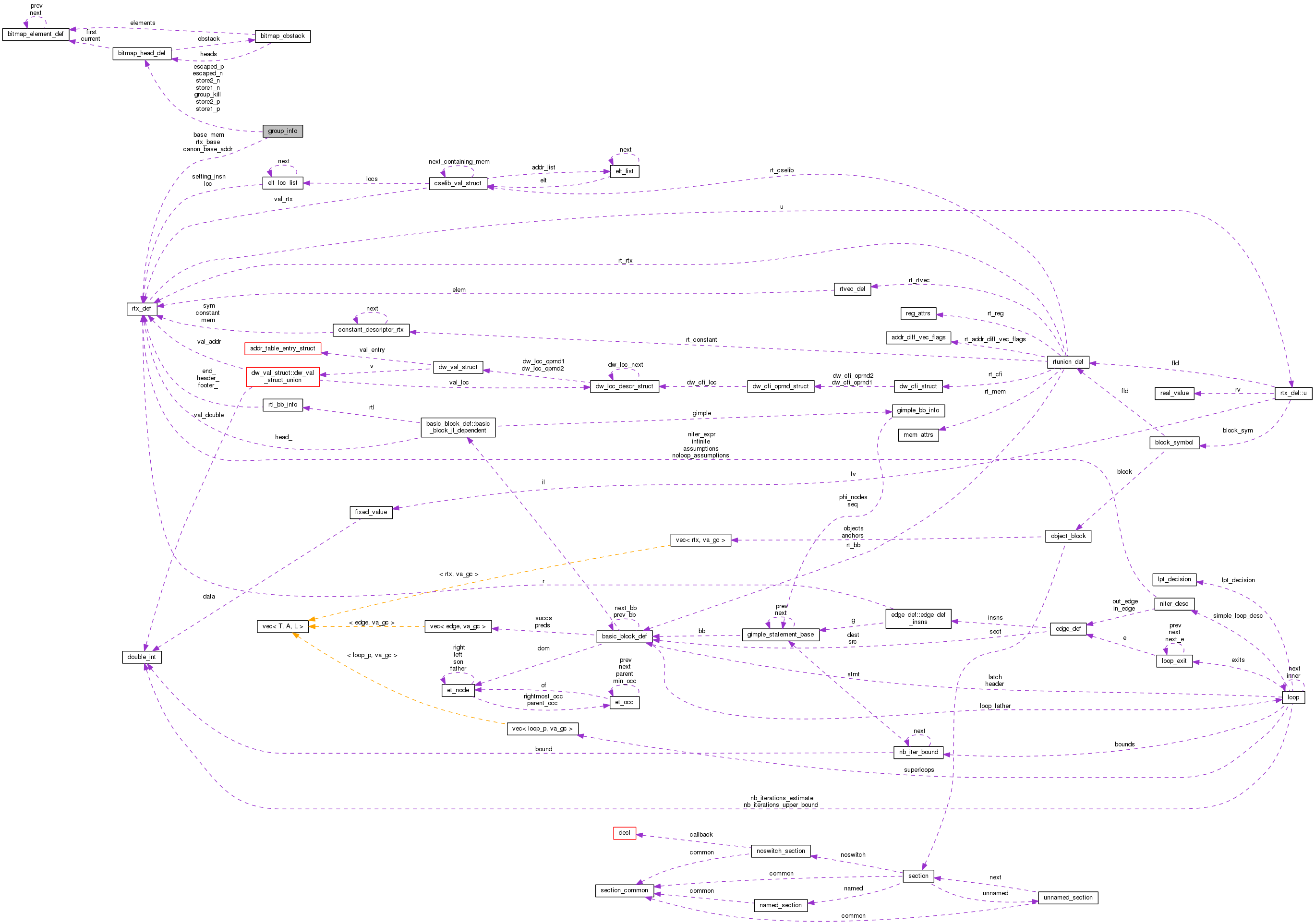 Collaboration graph