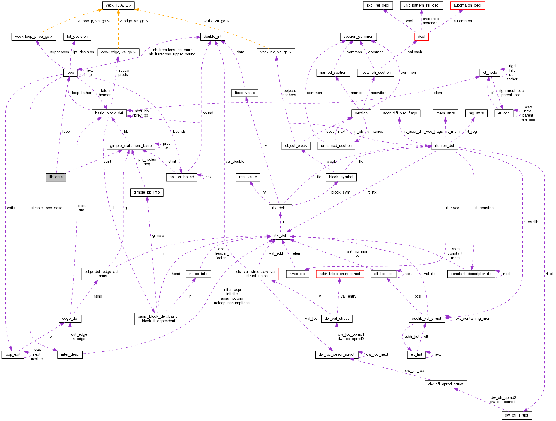 Collaboration graph