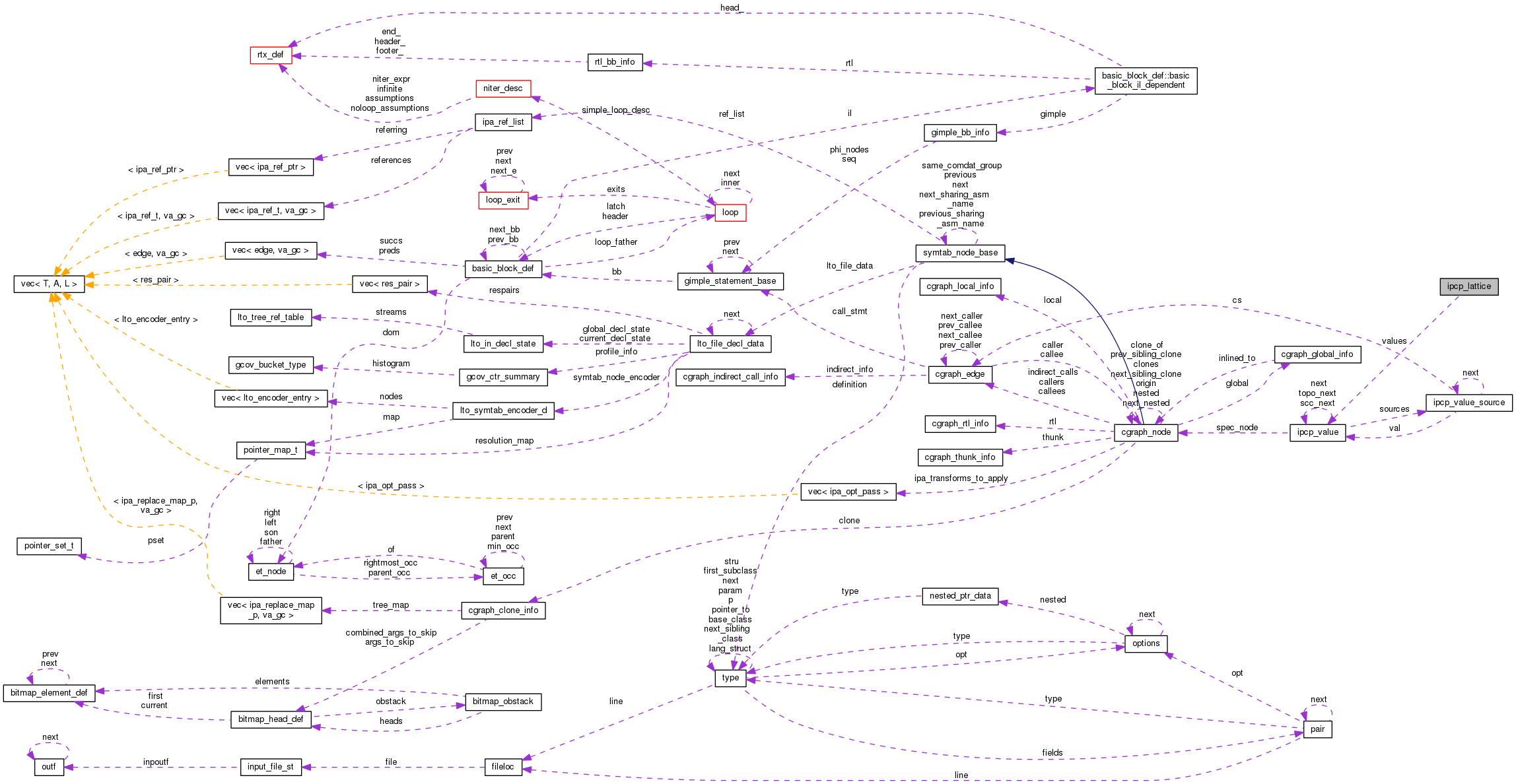 Collaboration graph