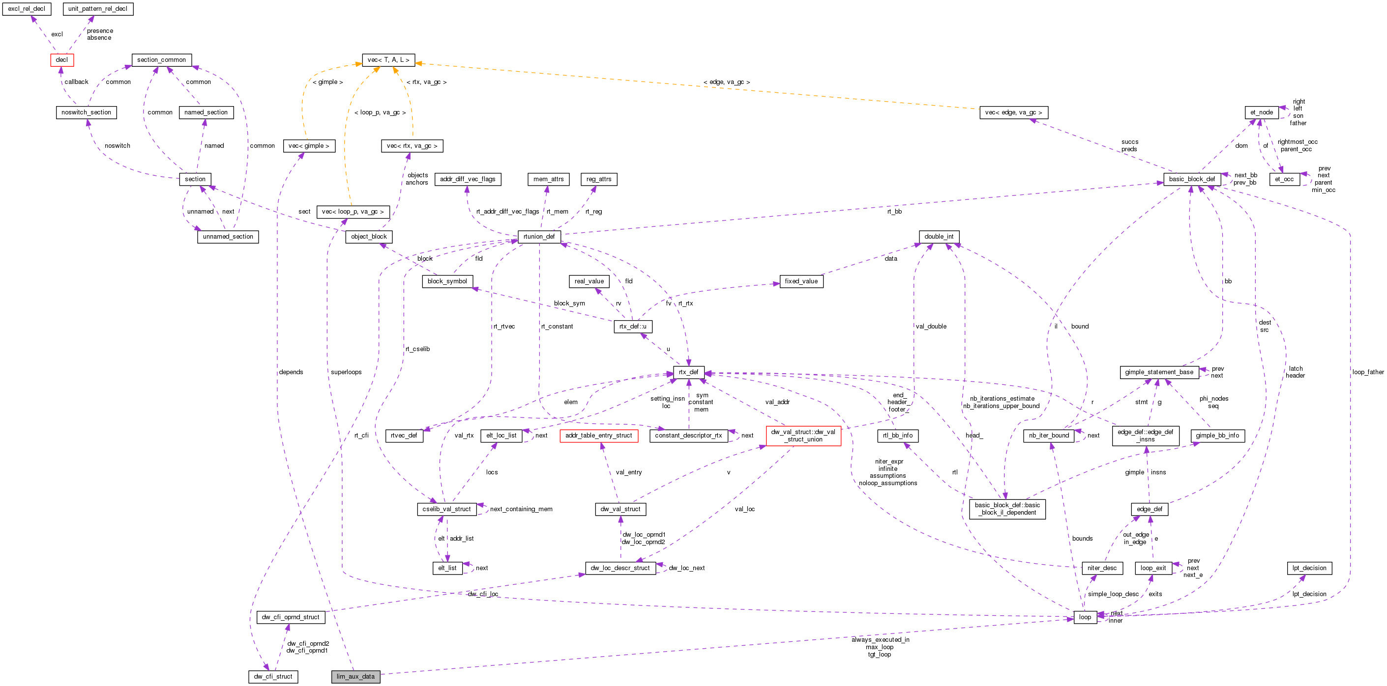 Collaboration graph