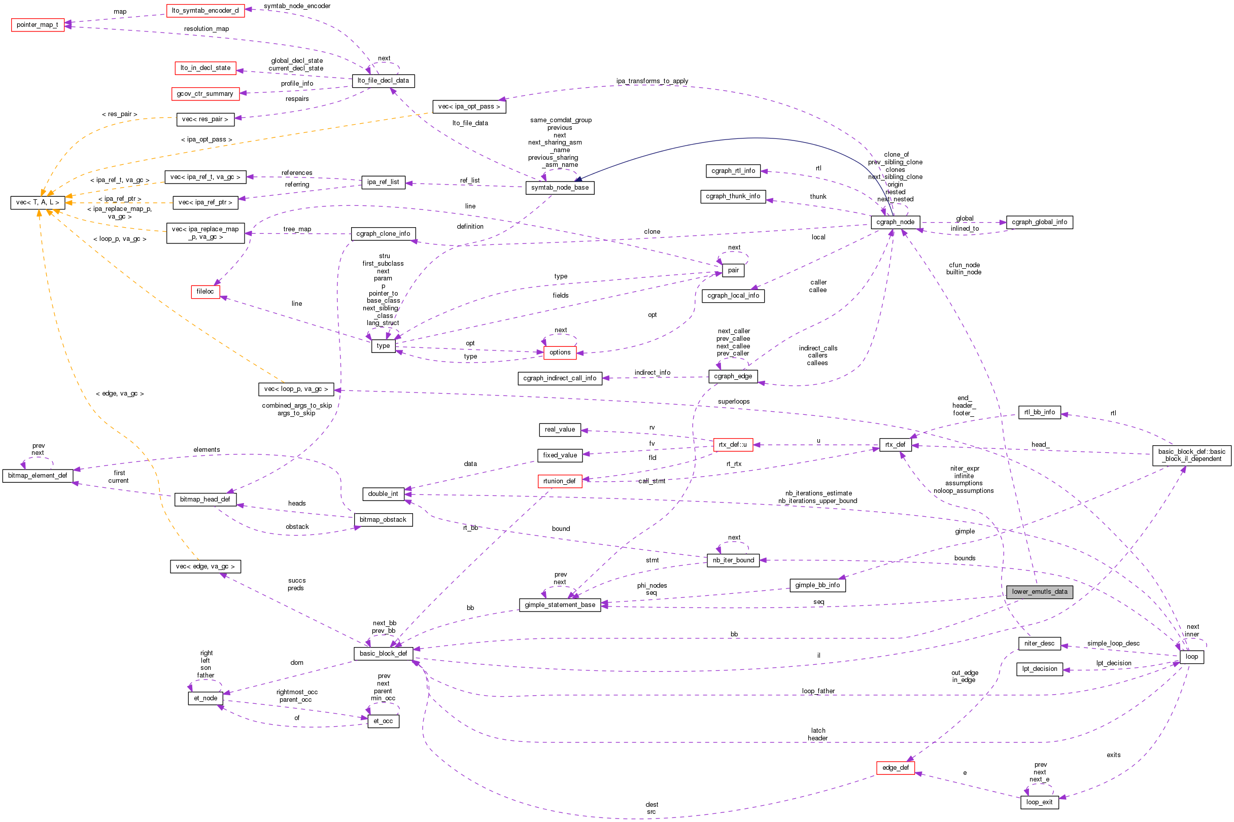 Collaboration graph