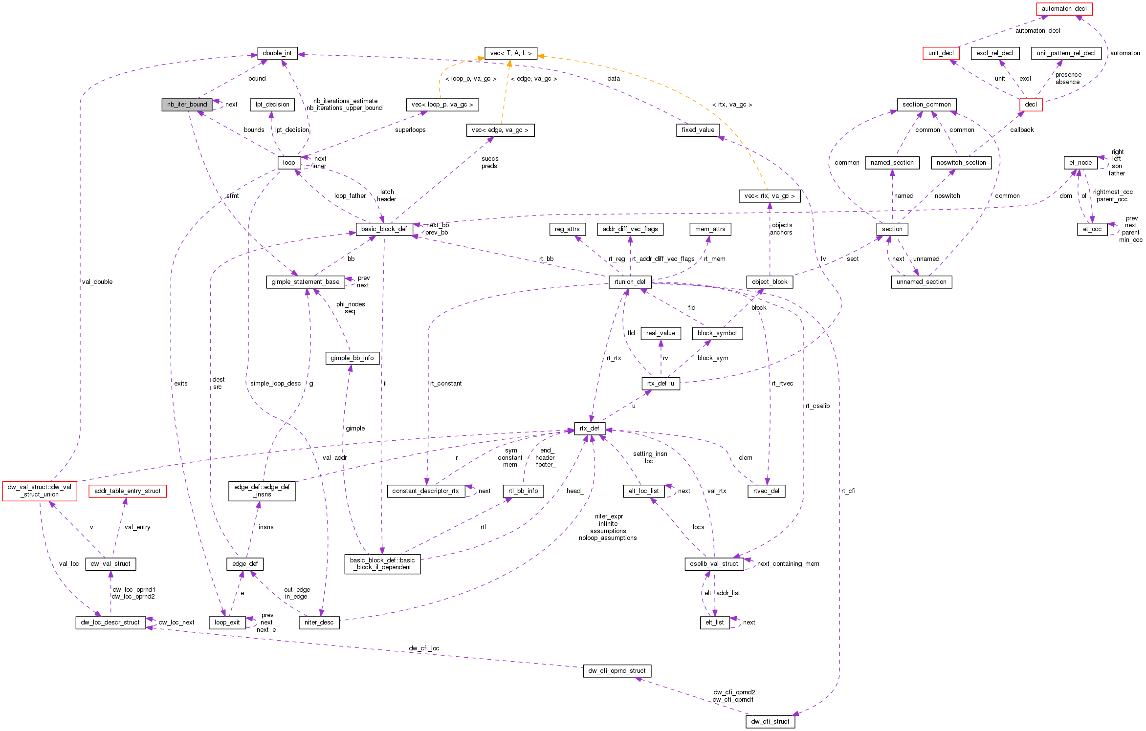 Collaboration graph