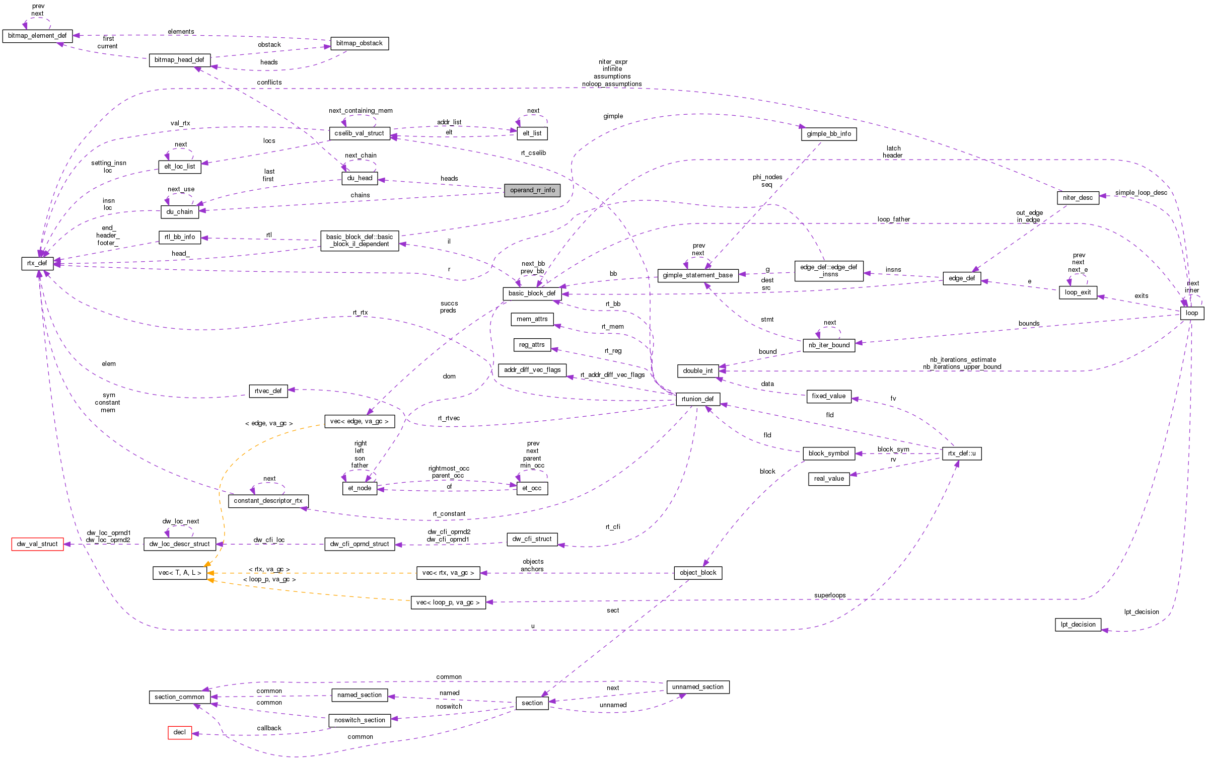 Collaboration graph