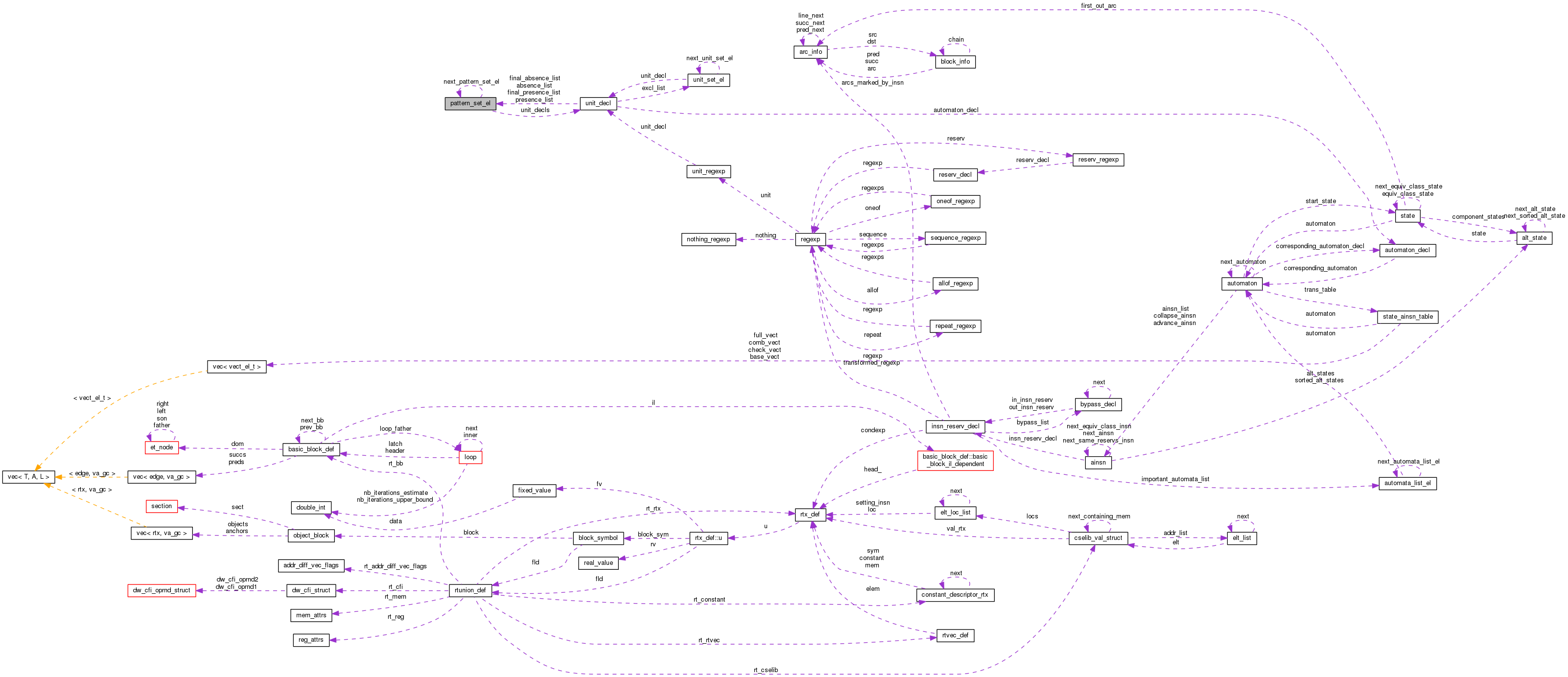 Collaboration graph