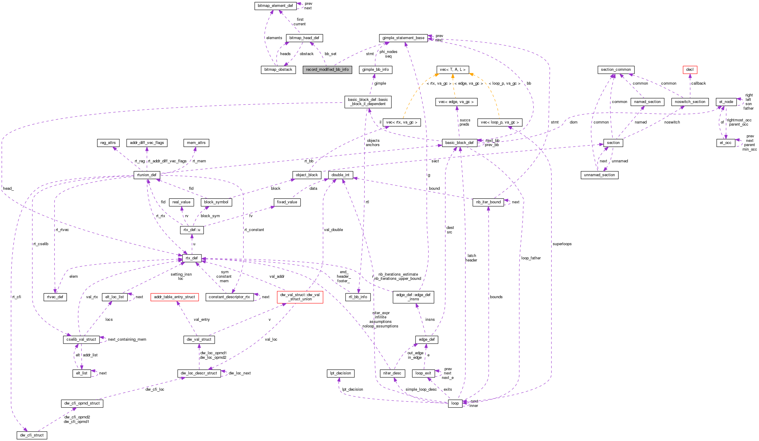 Collaboration graph