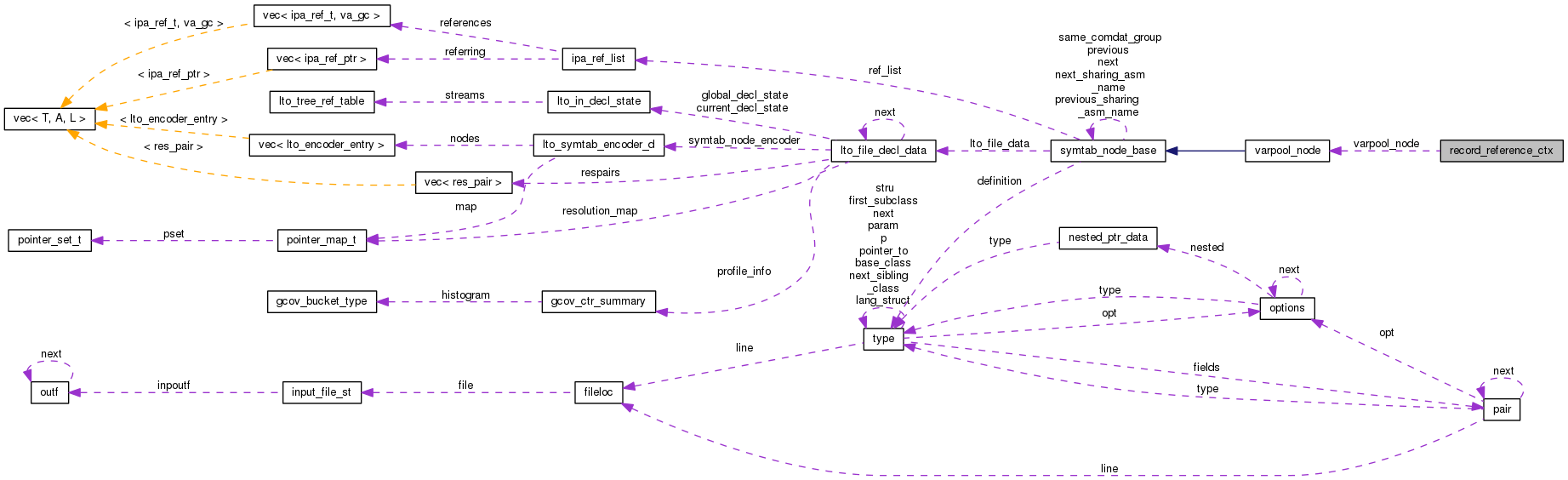 Collaboration graph