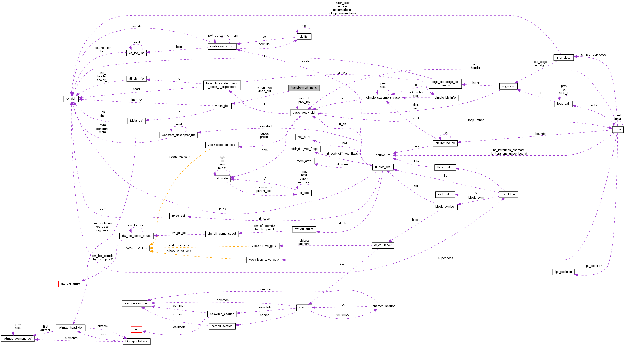 Collaboration graph